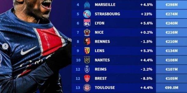 法甲球队身价排行：巴黎10.5亿欧居首，摩纳哥、里尔二三位