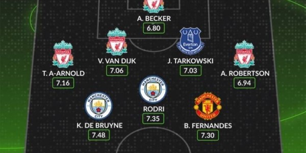 whoscored英超近5年最佳阵：萨拉赫领衔红军5将，丁丁B费孙凯在列